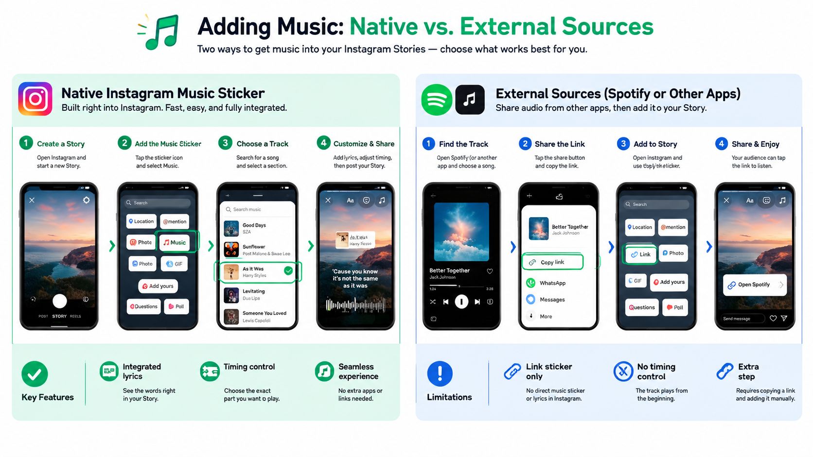 An infographic showing two methods for adding music to Instagram Stories: native stickers versus external links.