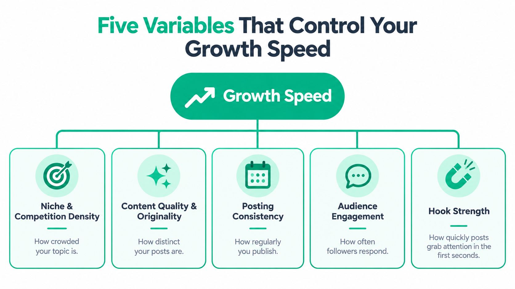 A diagram outlining five key variables that influence the growth speed of social media accounts.