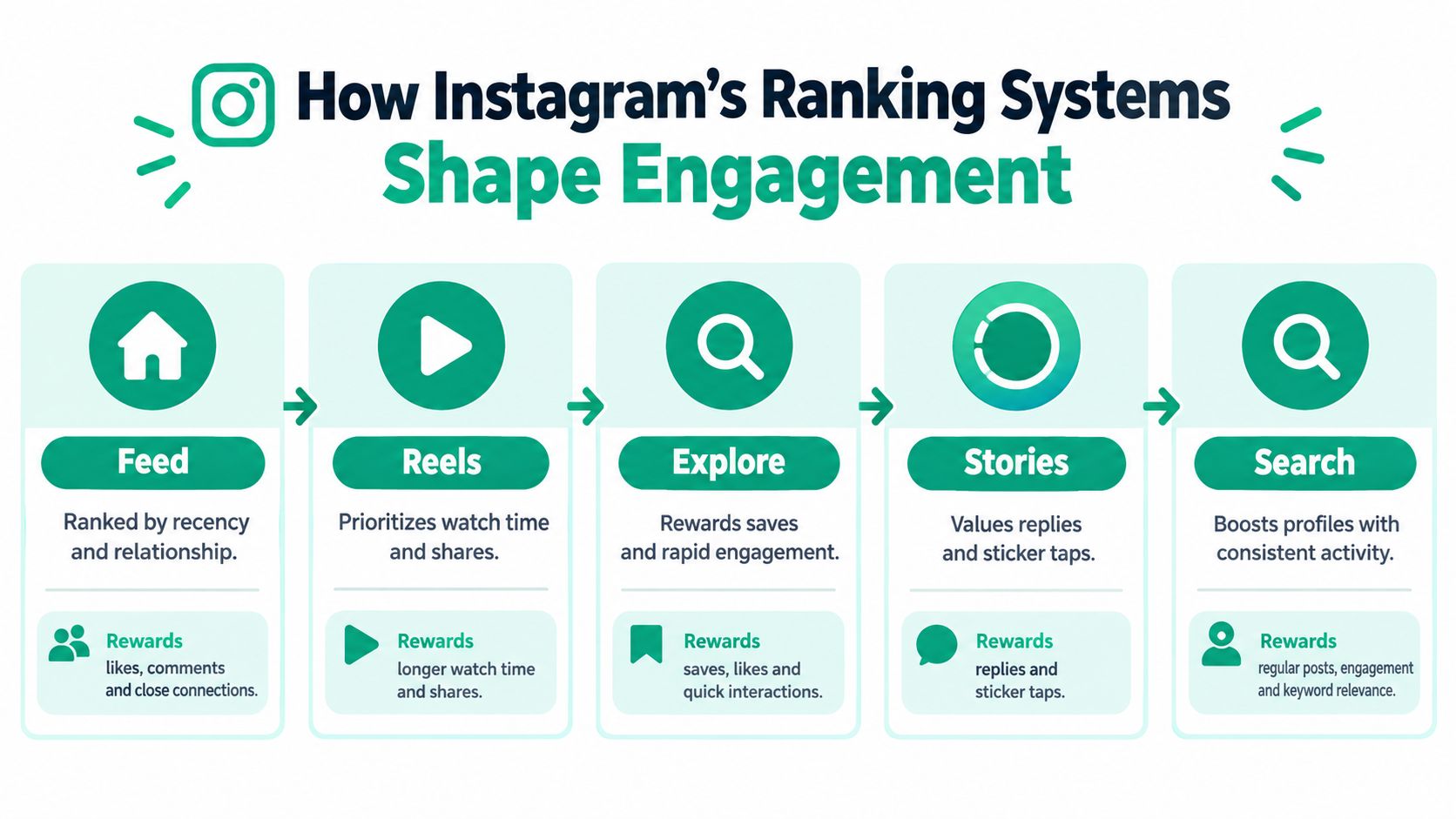 An infographic showing how Instagram's ranking systems for Feed, Reels, Explore, Stories, and Search drive user engagement.