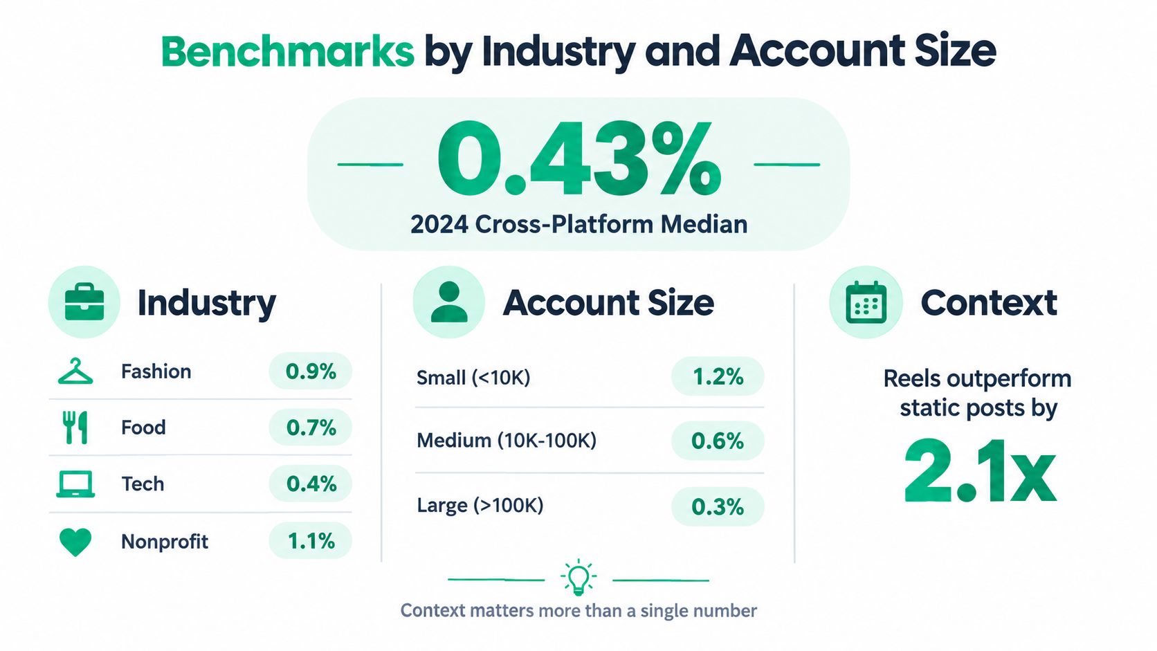 An infographic showing 2024 social media engagement benchmarks broken down by industry, account size, and content type.