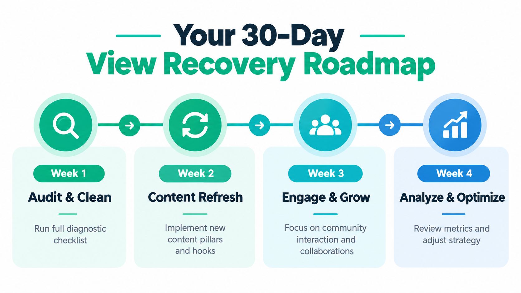 A 30-day roadmap infographic outlining a step-by-step strategy to recover declining social media content views.