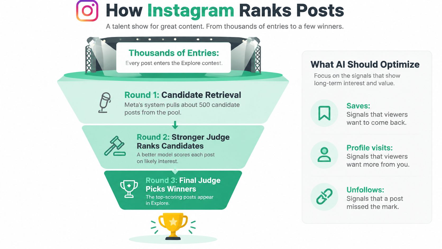 An infographic illustrating how Instagram's AI system ranks posts for the Explore feed using a three-round selection process.