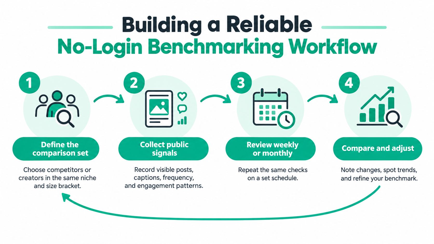 A four-step diagram illustrating a reliable no-login benchmarking workflow for tracking competitor social media performance.