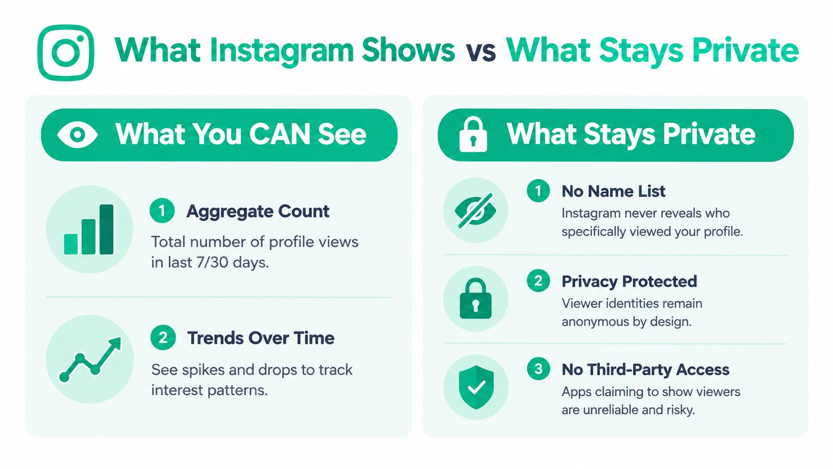 An infographic illustrating what Instagram profile view data is visible to users versus what remains private.