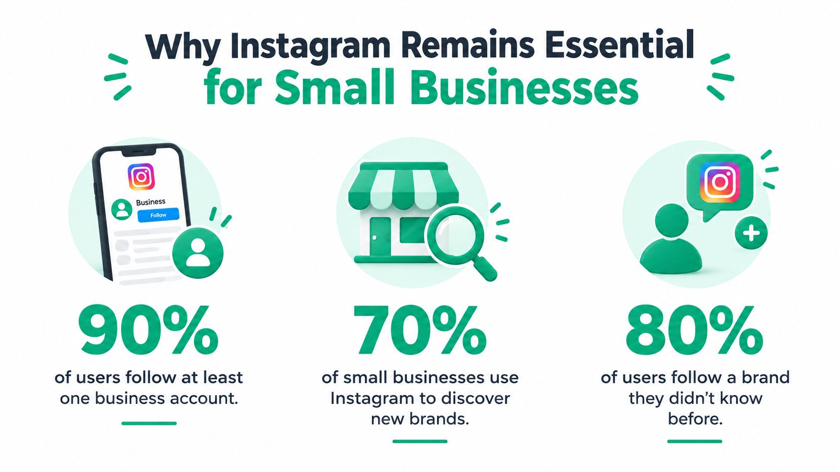 An infographic illustrating why Instagram is essential for small businesses with three key statistics.