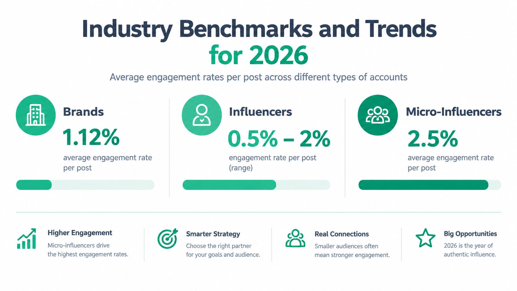 An infographic showing 2026 engagement rate benchmarks for brands, influencers, and micro-influencers to inform social media strategies.
