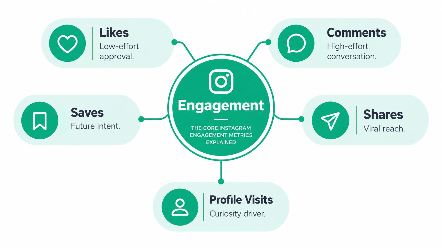 A diagram illustrating five core Instagram engagement metrics: likes, comments, saves, shares, and profile visits with brief descriptions.