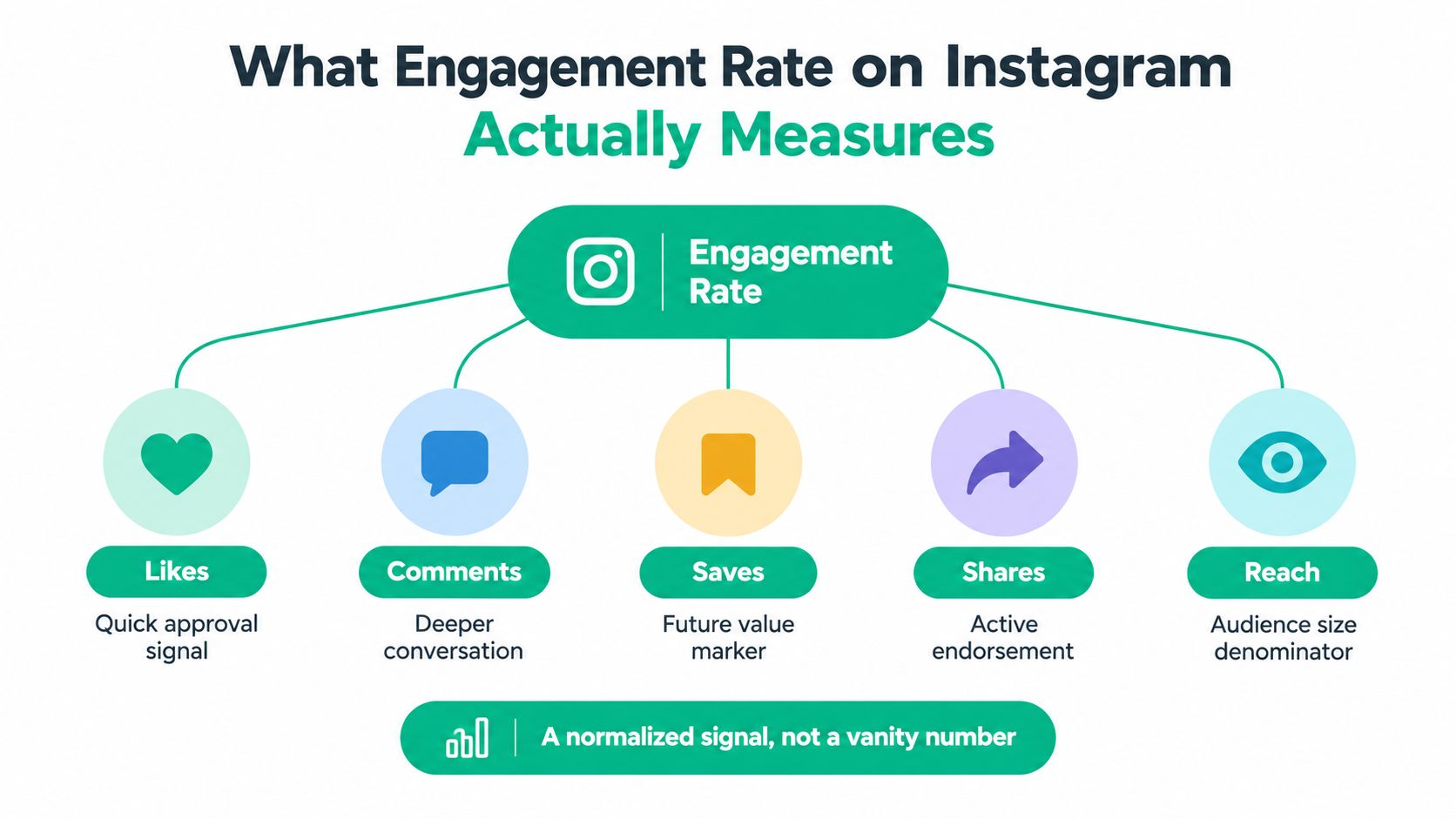 A diagram explaining that Instagram engagement rate measures likes, comments, saves, shares, and reach as a normalized metric.