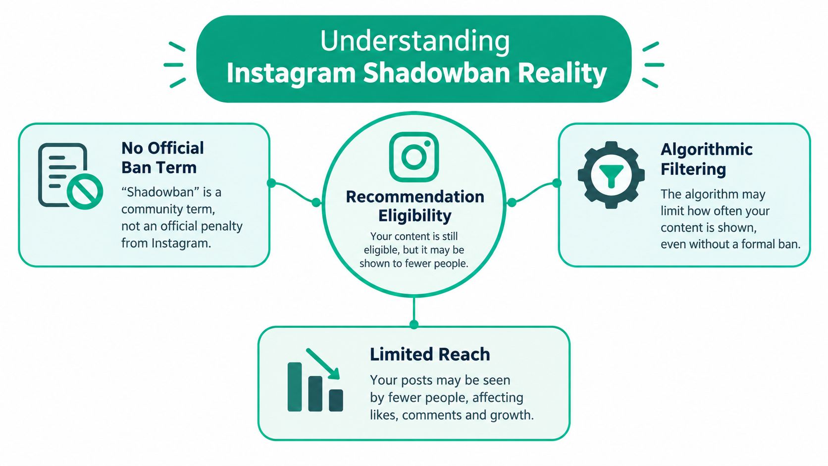 An infographic explaining that Instagram shadowbans are not official, but involve algorithmic filtering and limited content reach.
