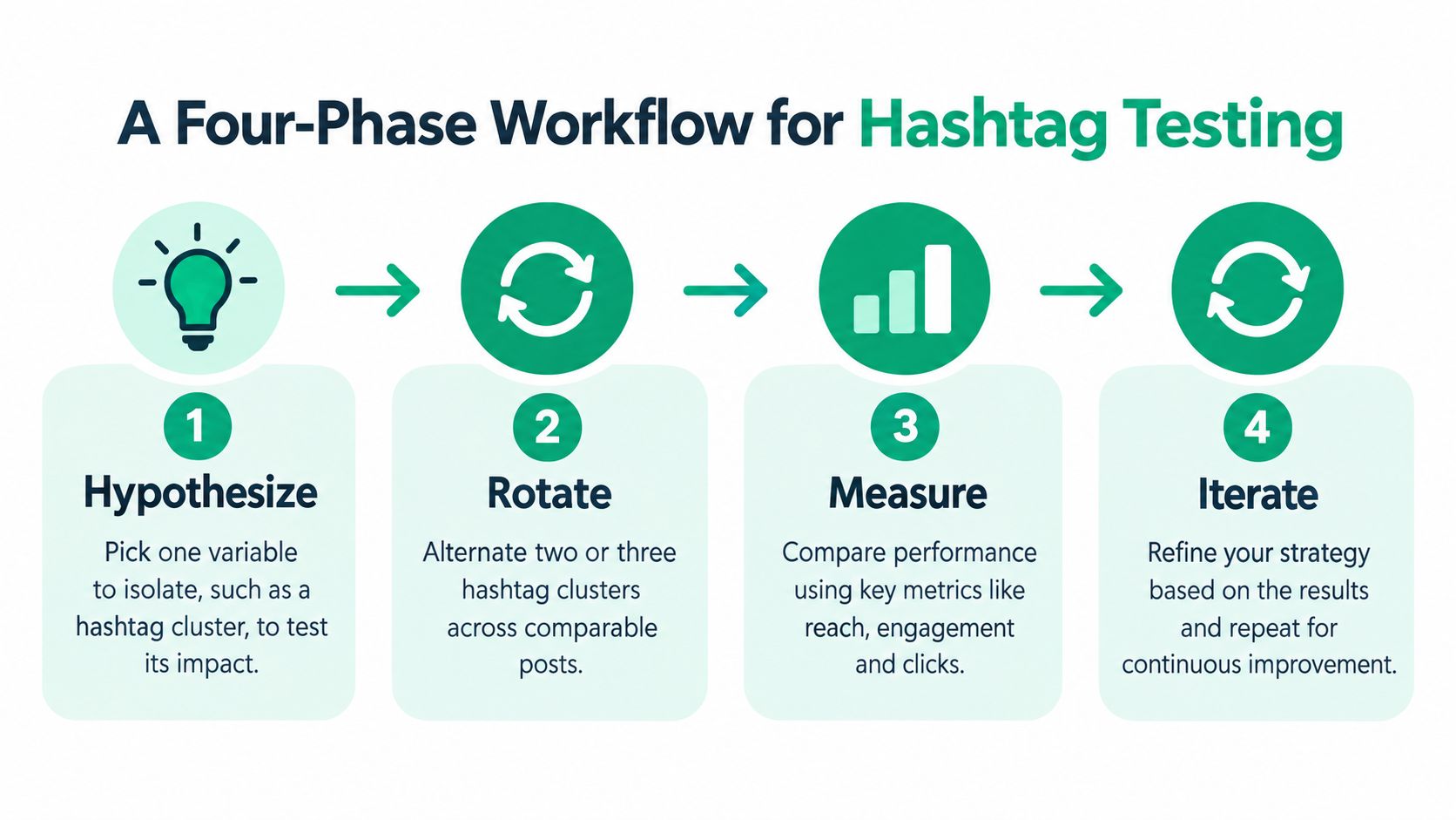 A four-phase infographic showing the workflow for testing hashtags on social media: hypothesize, rotate, measure, iterate.