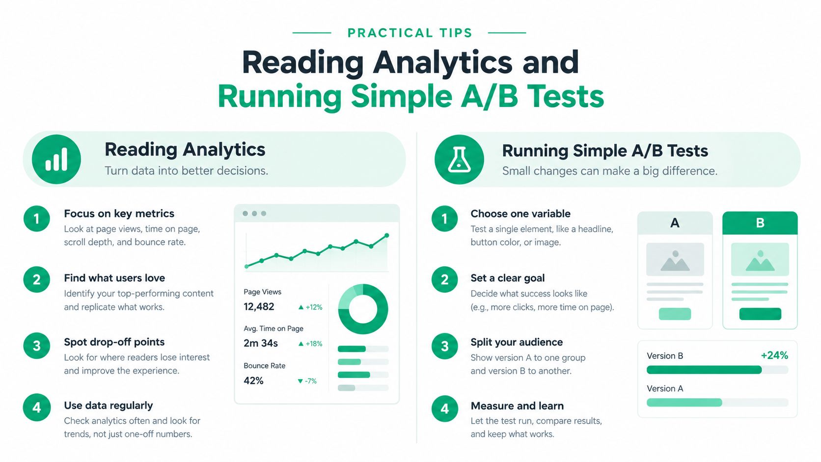 An infographic displaying four practical tips for reading website analytics and conducting simple A/B tests to improve performance.