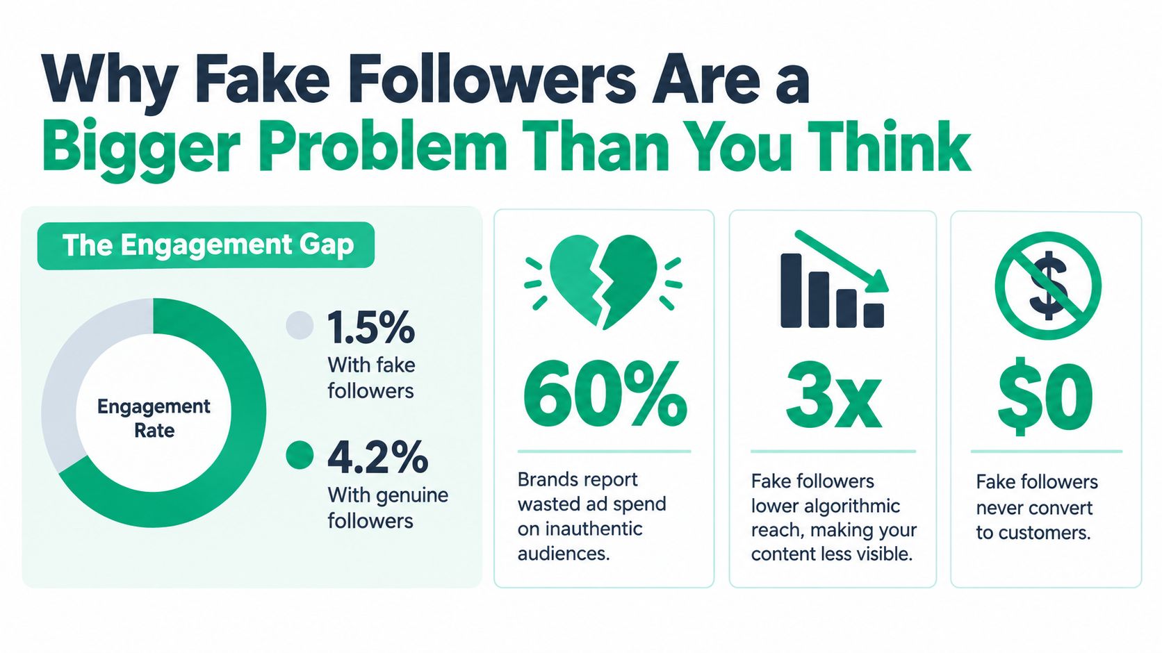 An infographic highlighting the negative impact of fake social media followers on engagement, reach, and sales.