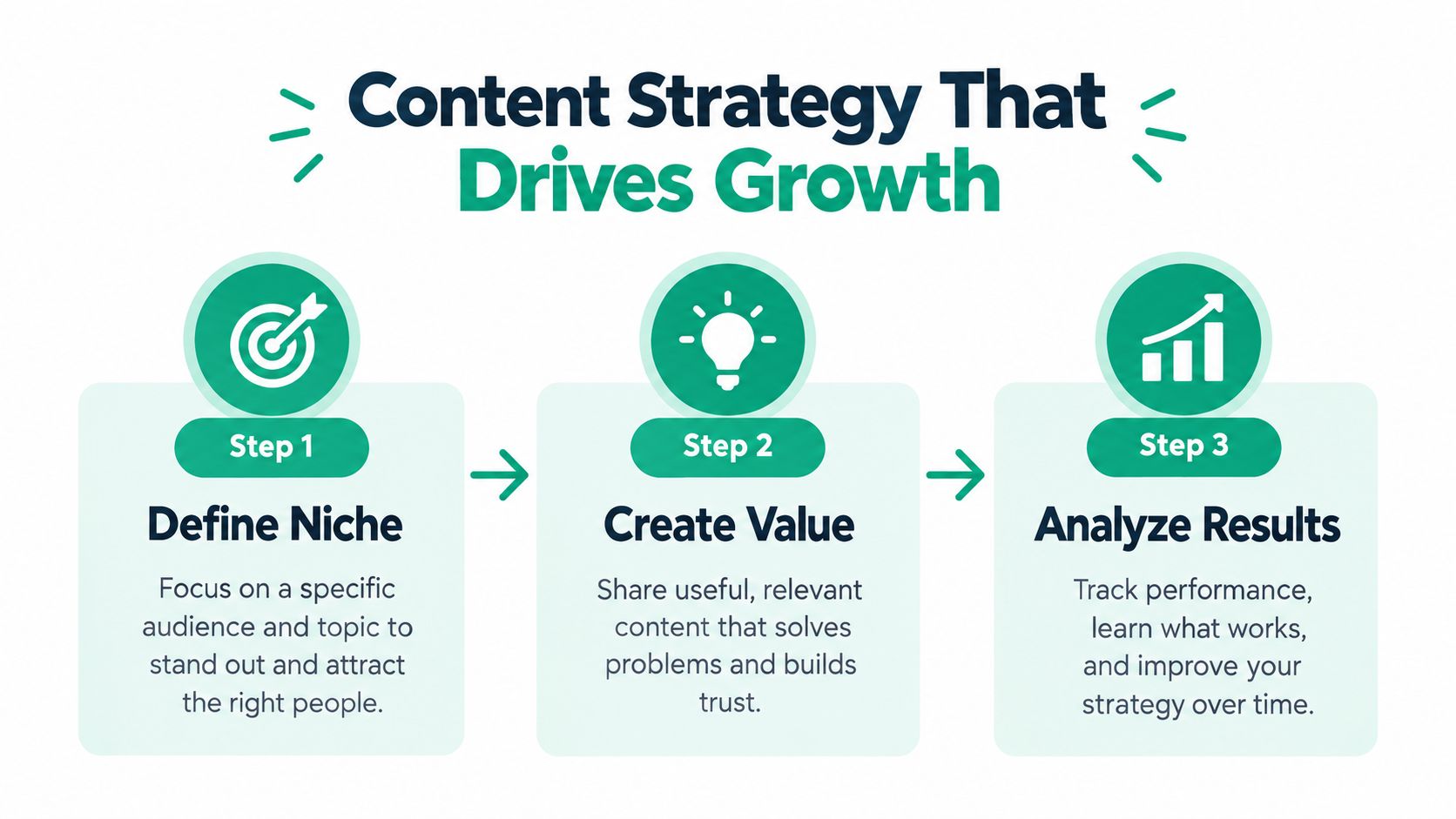 A three-step infographic showing a growth-focused content strategy: define niche, create value, and analyze results.