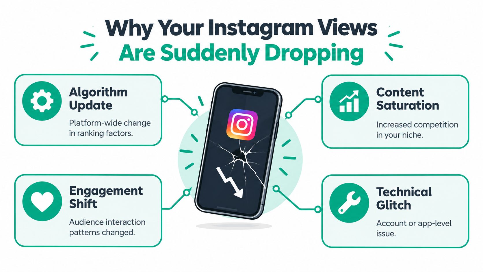 An infographic titled Why Your Instagram Views Are Suddenly Dropping, showing a broken smartphone screen icon.