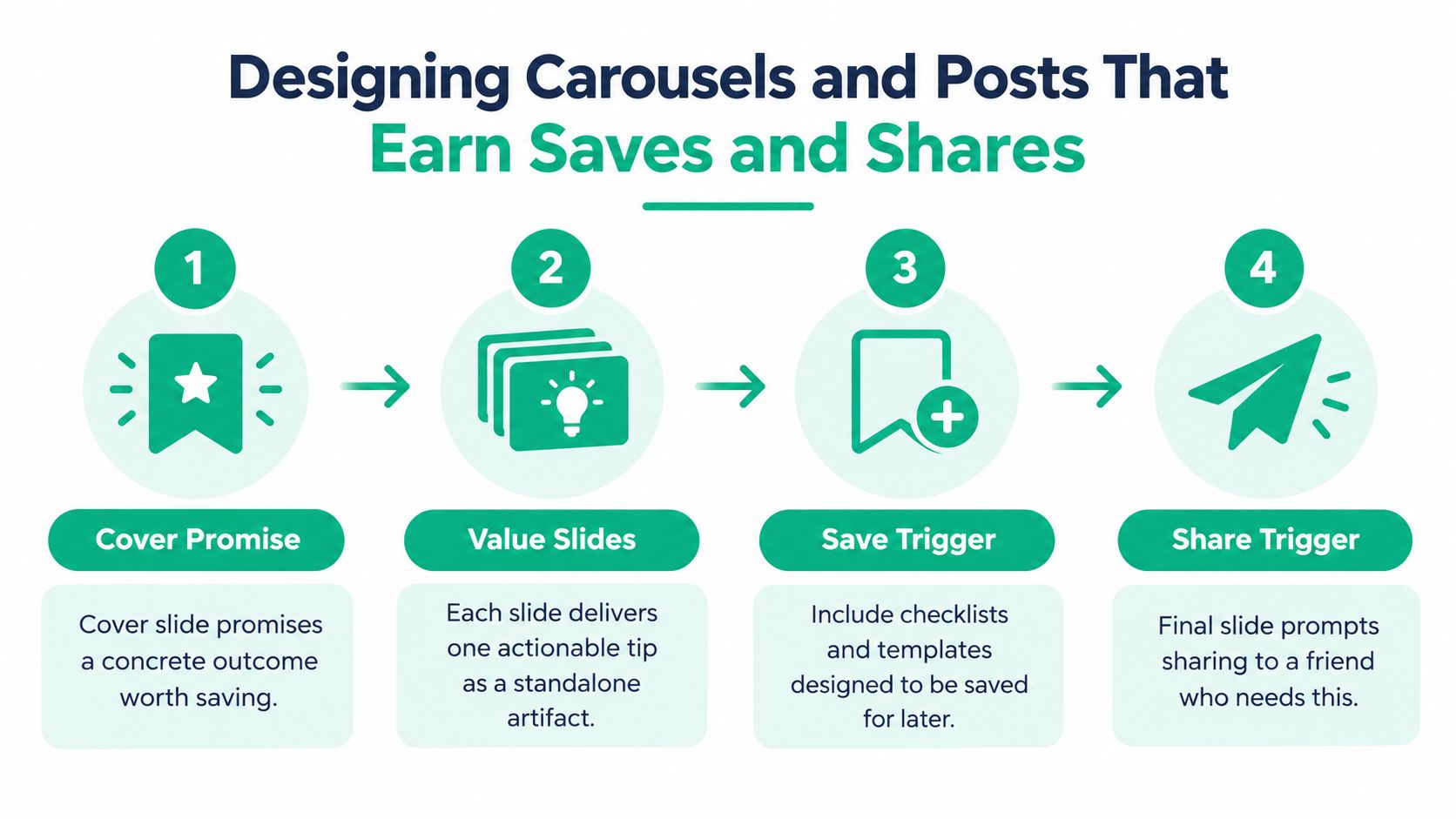 A four-step infographic illustrating strategies for designing engaging social media carousels to increase saves and shares.