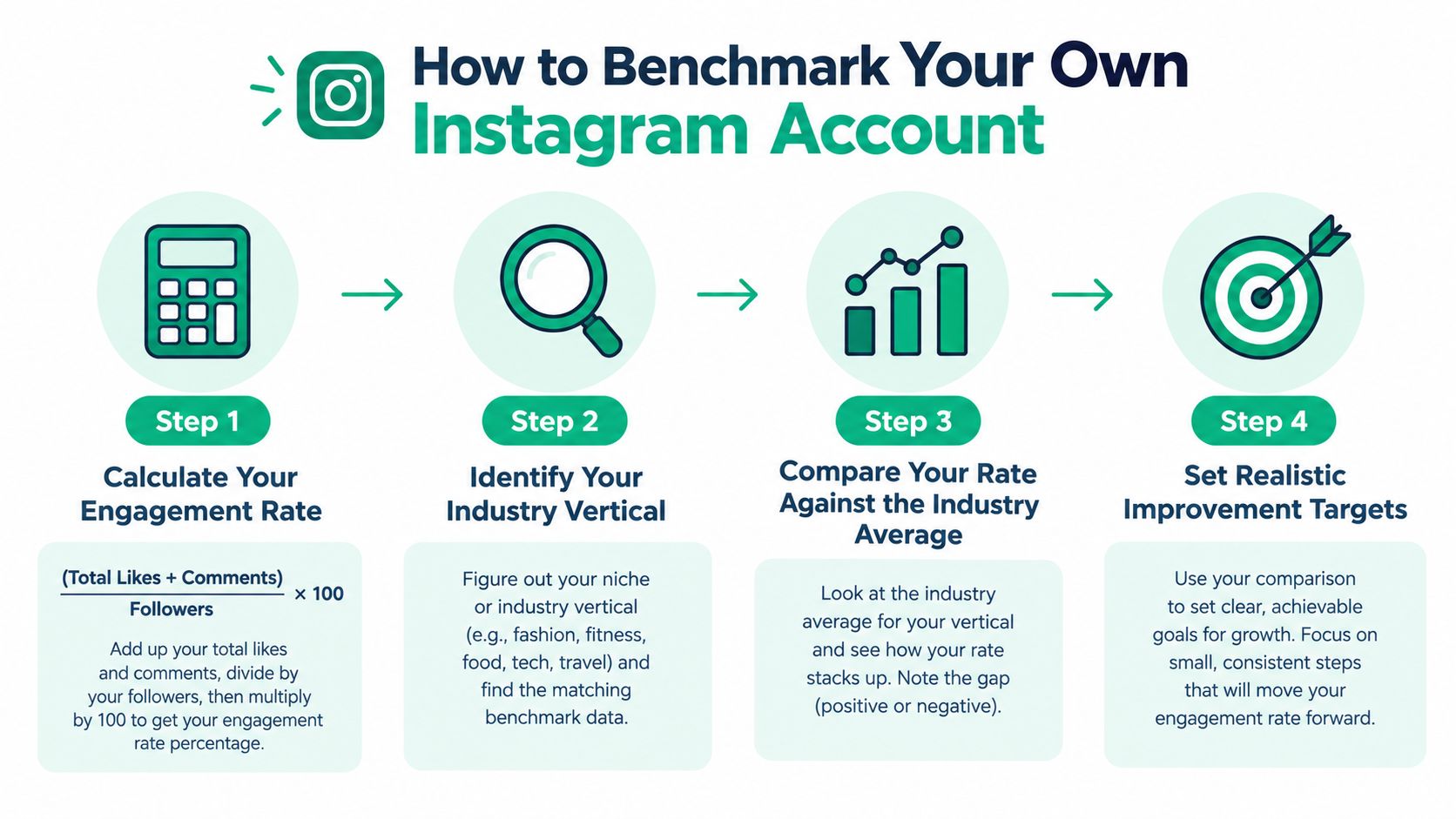 A four step guide infographic on how to benchmark your own Instagram account engagement rate.
