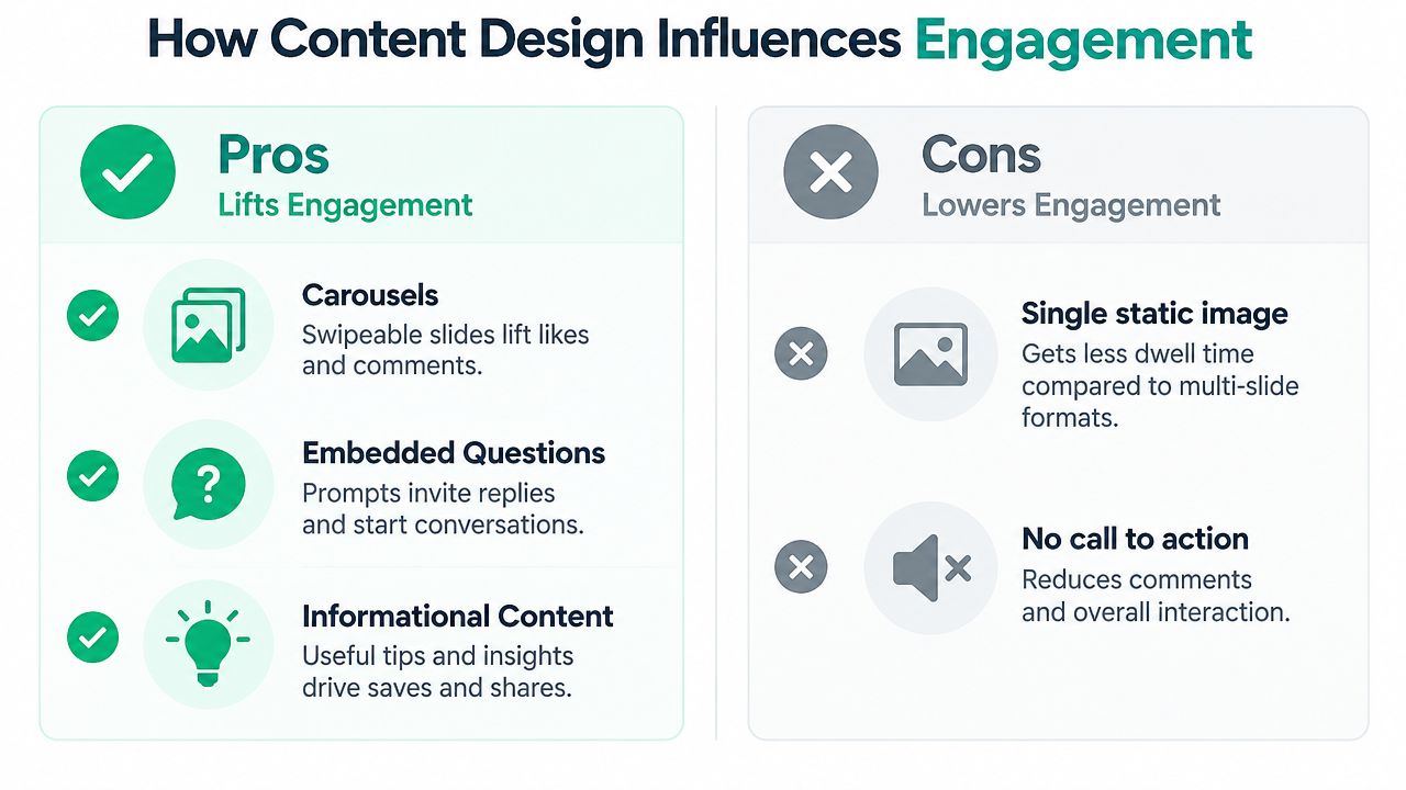 An infographic comparing content design strategies that lift or lower Instagram social media engagement levels.