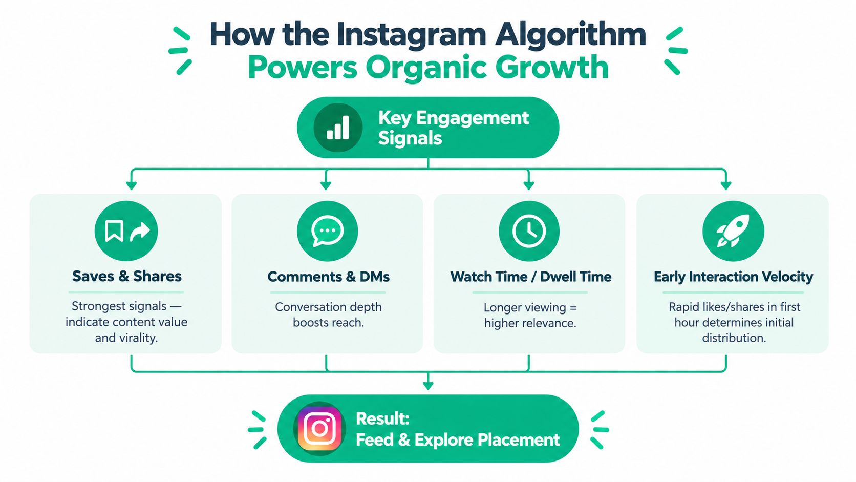 A diagram illustrating how the Instagram algorithm uses engagement signals like saves, shares, and watch time to boost growth.