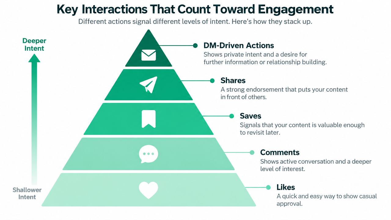 A pyramid chart illustrating social media interactions ranked by intent, from simple likes to direct messages.