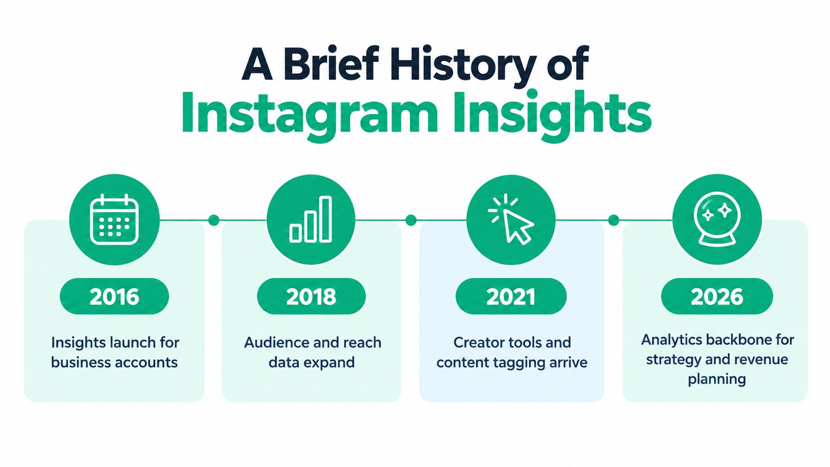 A timeline graphic showing the history of Instagram Insights from its 2016 launch through to 2026 predictions.