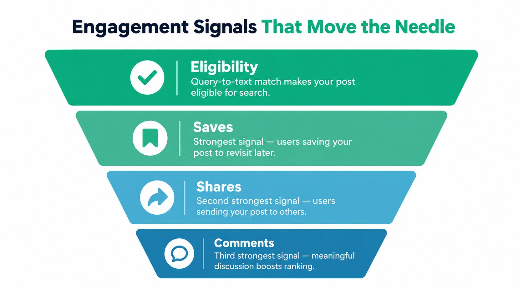 A funnel diagram explaining the four key engagement signals that improve Instagram search rankings and SEO.