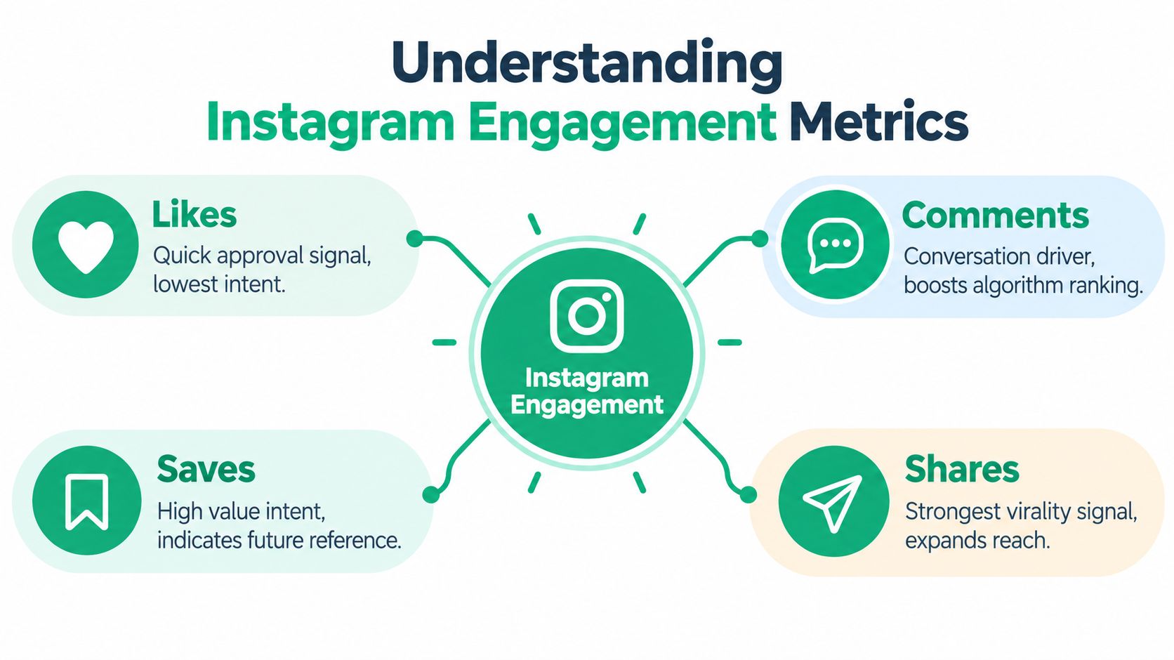 An infographic titled Understanding Instagram Engagement Metrics showing likes, comments, saves, and shares icons and descriptions.