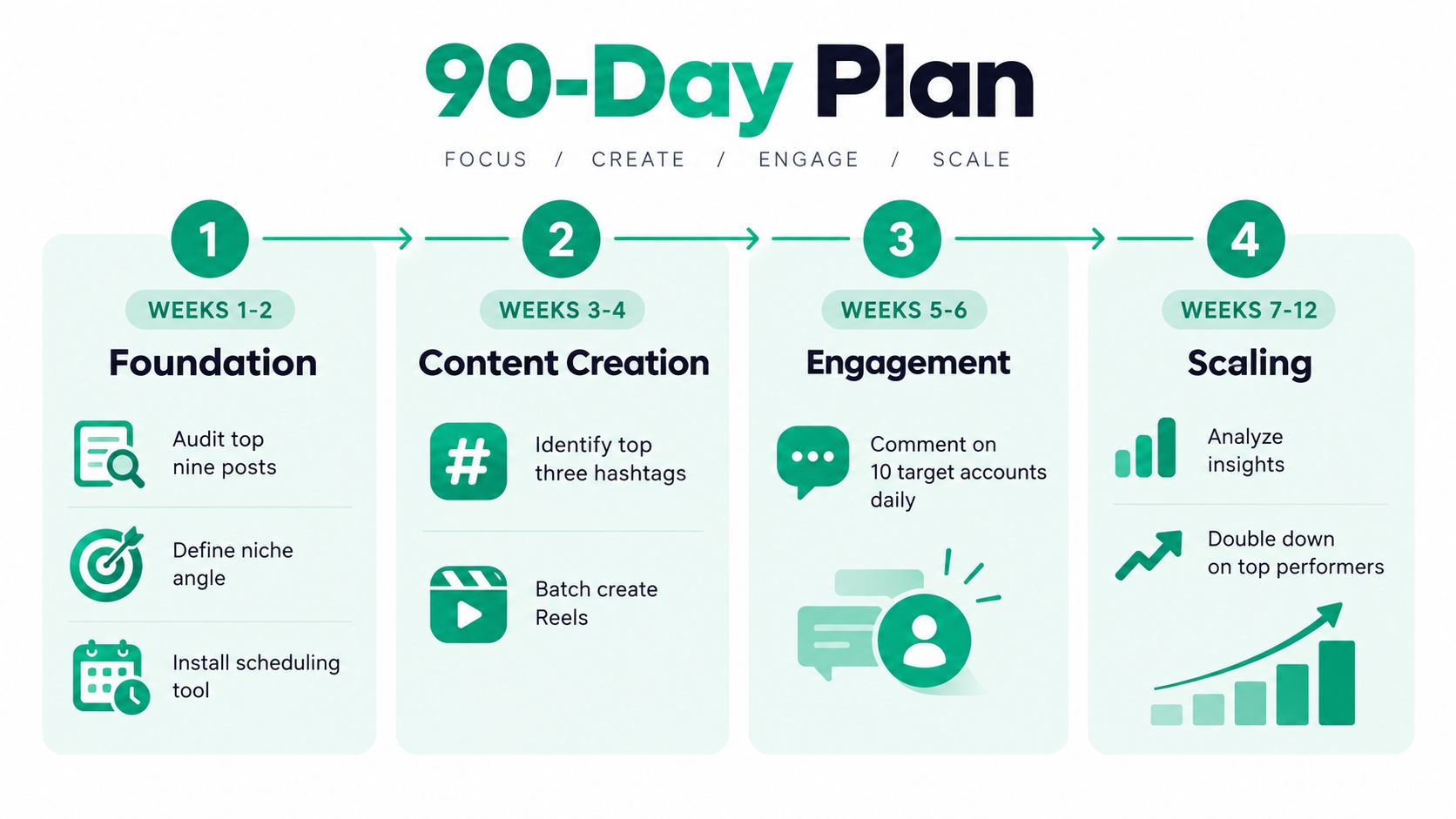 A 90-day plan infographic outlining four sequential phases for growing an Instagram account effectively.