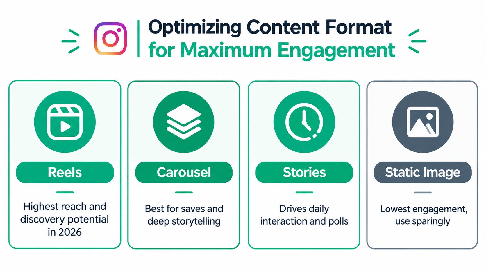 A visual guide illustrating effective Instagram content formats for maximizing engagement including Reels, Carousels, Stories, and images.