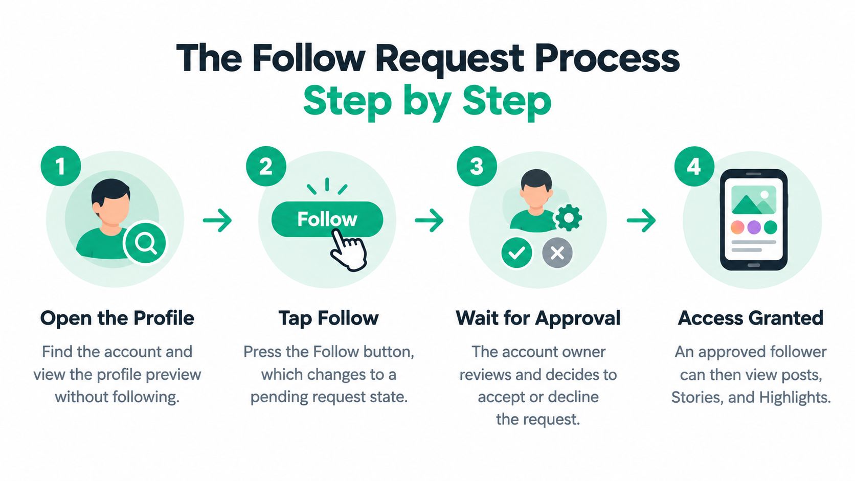 A four-step infographic illustrating the process of sending a follow request on a private social media profile.