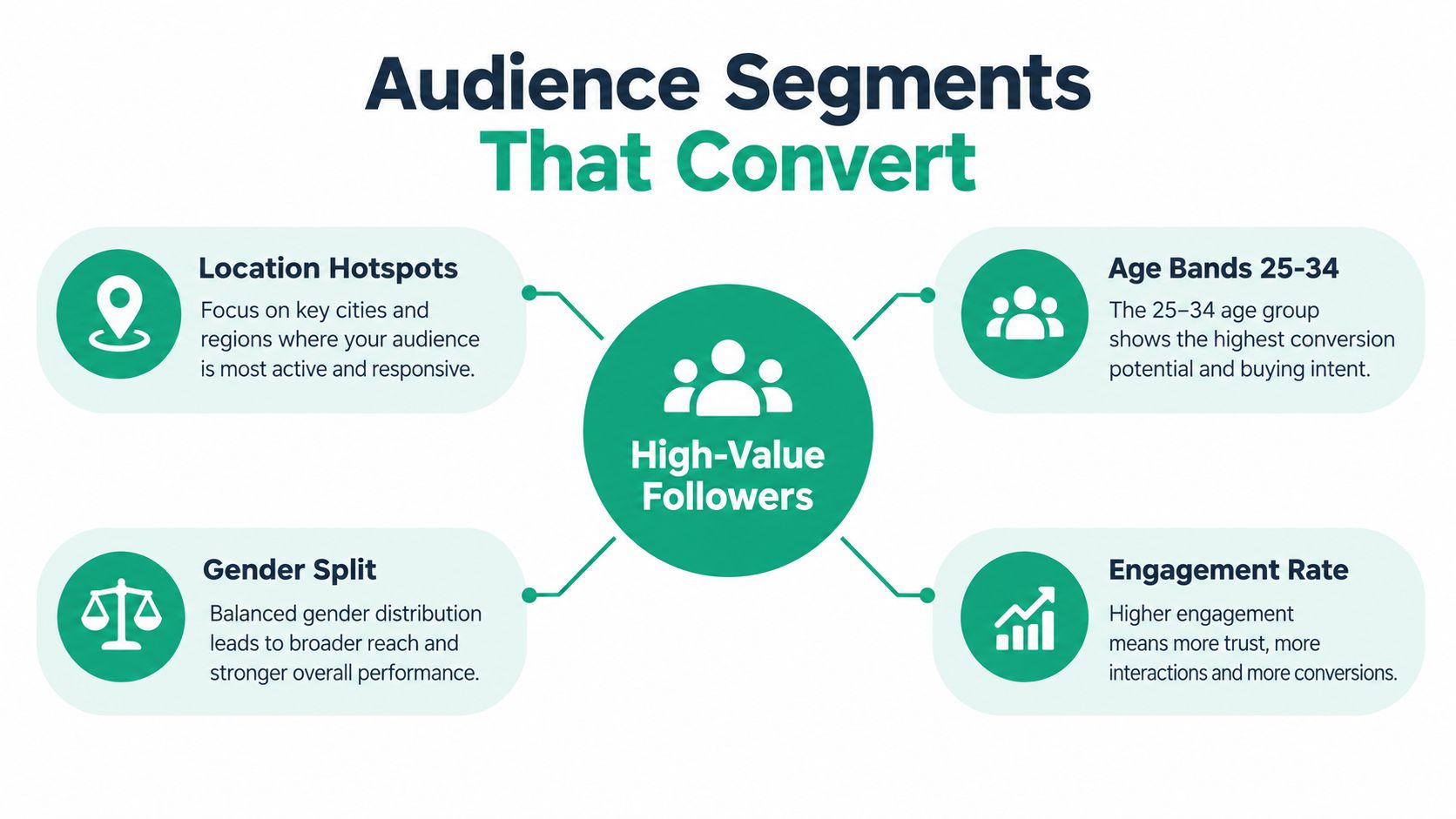 A marketing infographic illustrating four key audience segments that convert, highlighting high-value Instagram followers.