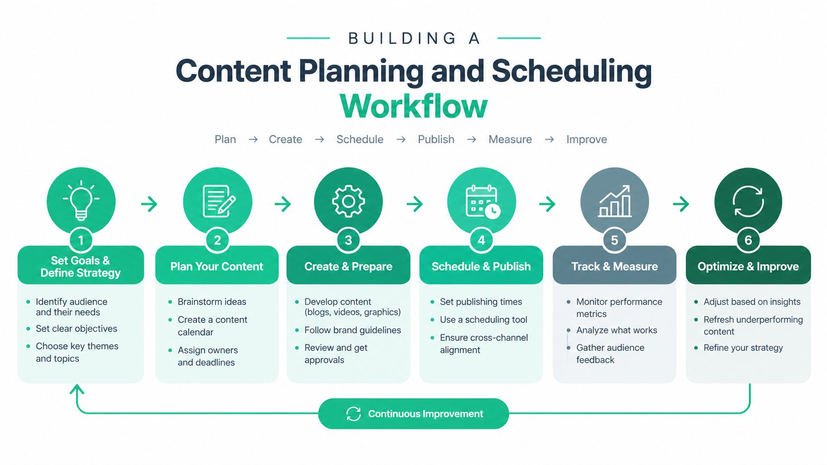 An infographic illustrating a six-step workflow for planning, creating, scheduling, publishing, and optimizing content strategy.