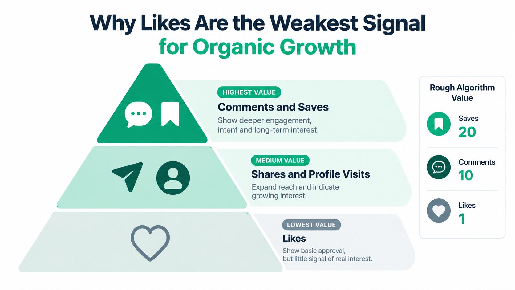 A pyramid chart showing that comments and saves provide more engagement value than shares, visits, or likes.