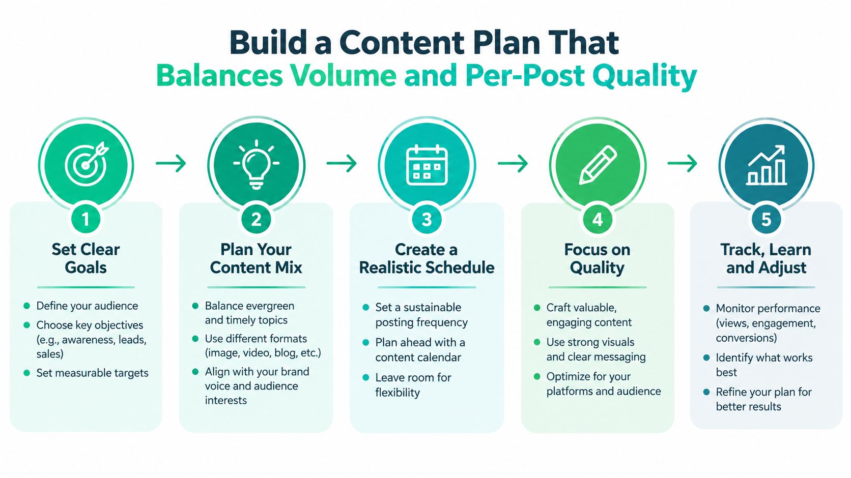 A five-step infographic showing how to build a content plan for balanced volume and quality.