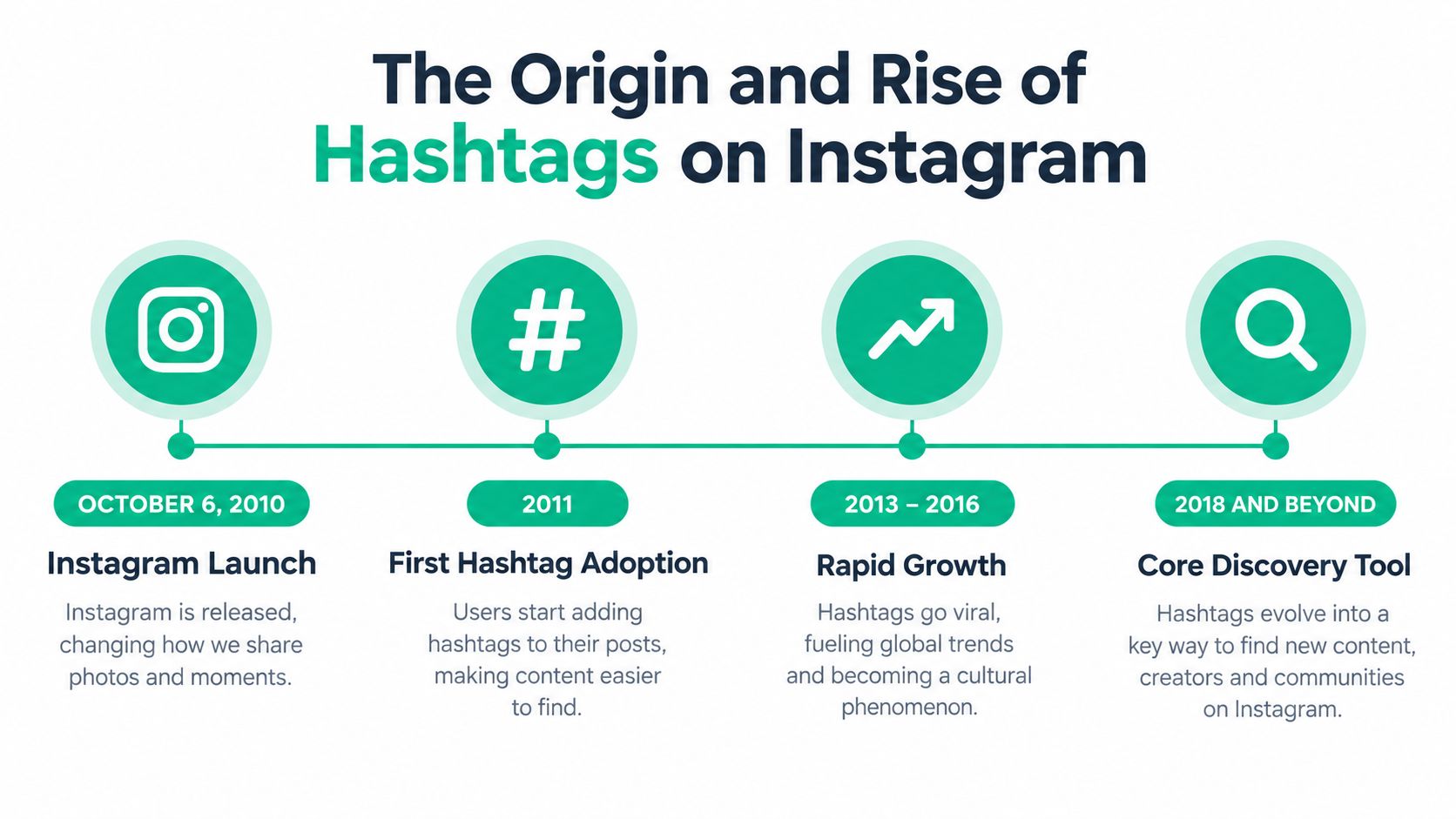 A timeline graphic showing the history and growth of hashtags on Instagram from 2010 to 2018.