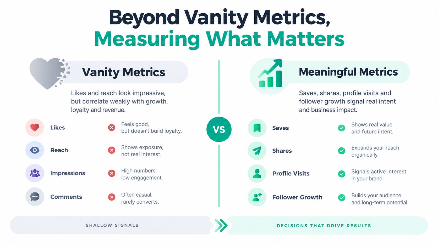 An infographic comparing vanity metrics like likes and reach against meaningful metrics like saves and follower growth.