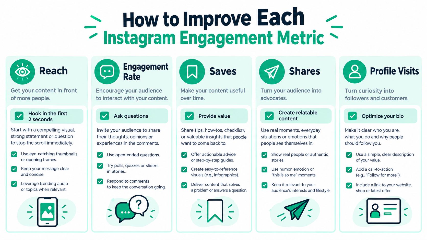 An infographic titled How to Improve Each Instagram Engagement Metric showing strategies for boosting reach, engagement, saves, and shares.