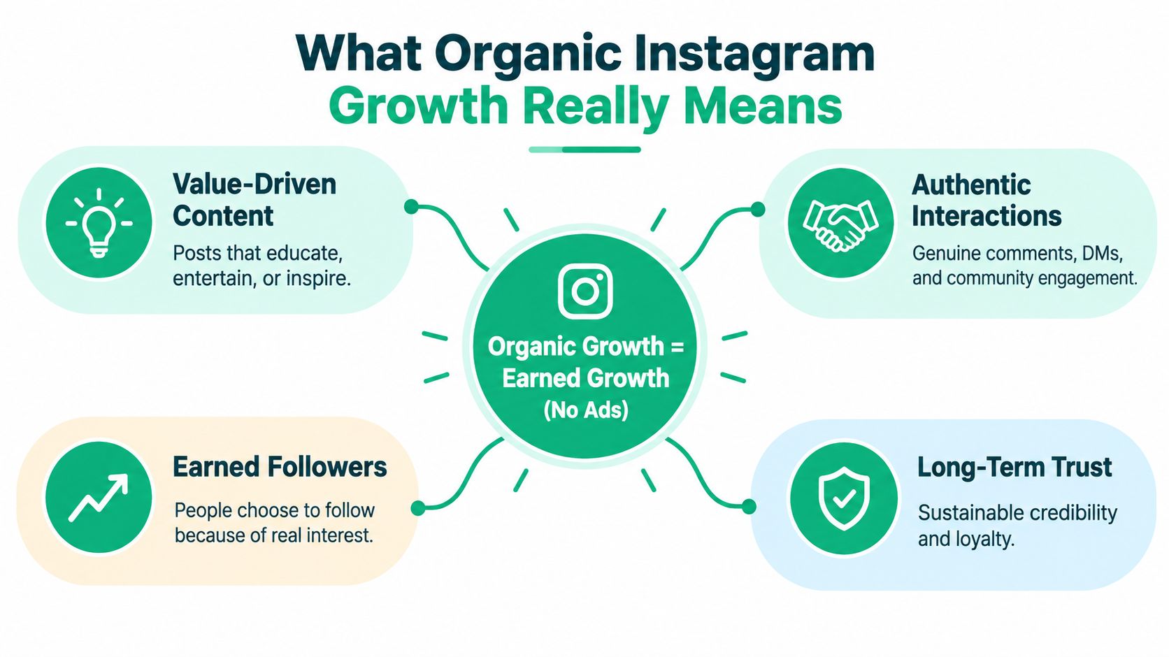 An infographic titled What Organic Instagram Growth Really Means, highlighting four key pillars of sustainable Instagram engagement.