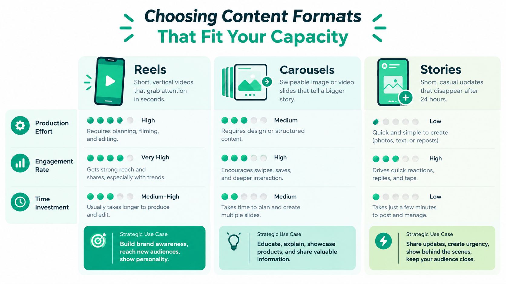 A helpful infographic comparing Instagram Reels, Carousels, and Stories based on effort, engagement, and time investment.