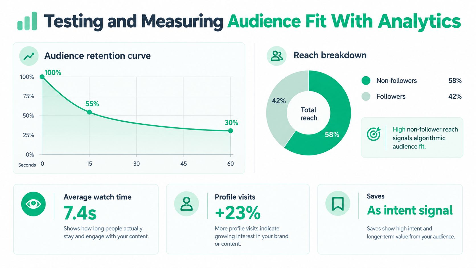 A data visualization infographic displaying audience retention metrics, reach breakdown, and key content performance indicators.