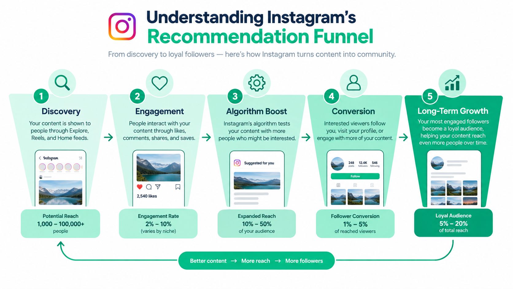 An infographic illustrating the five stages of the Instagram recommendation funnel from discovery to long-term audience growth.