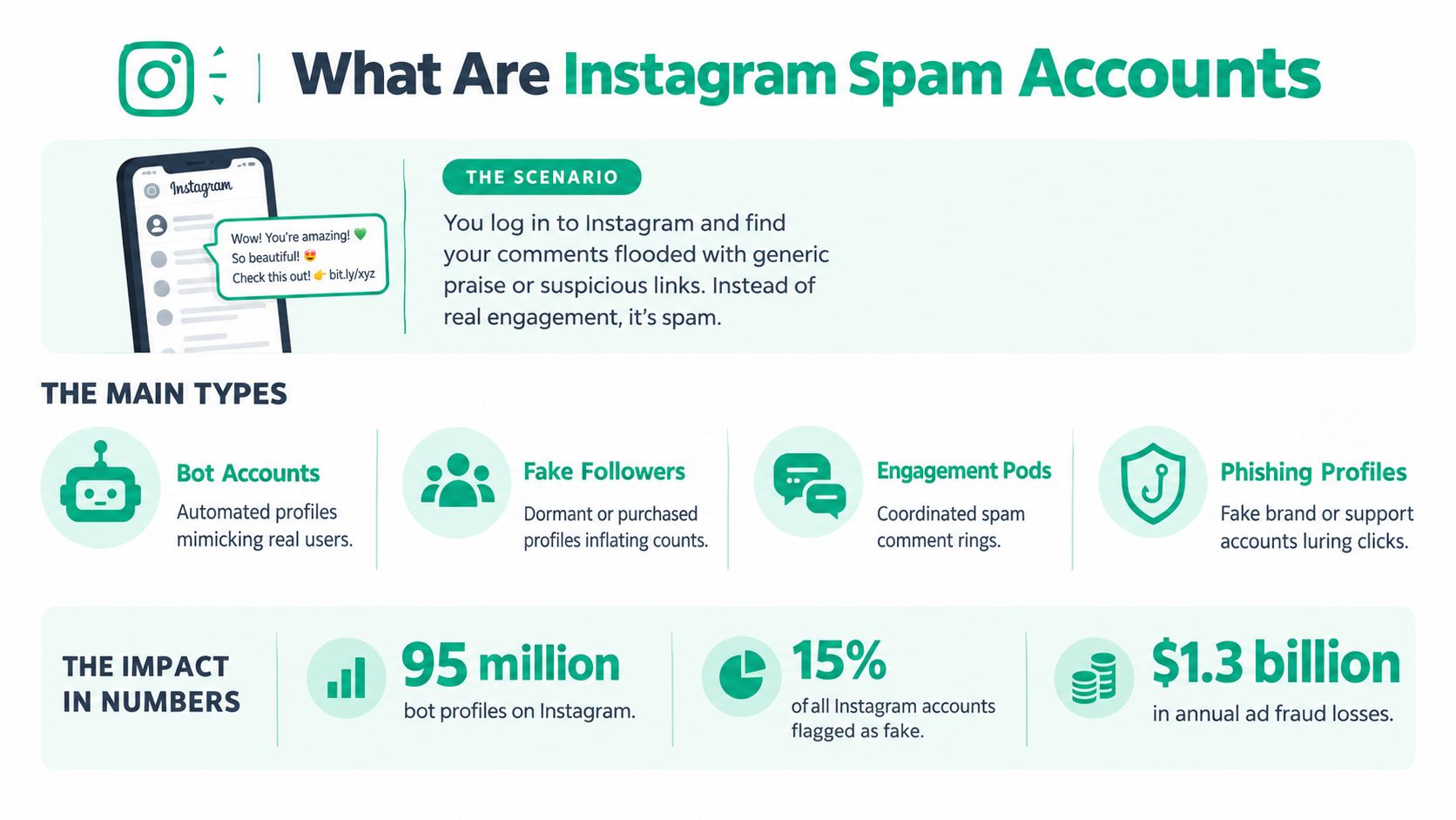 An infographic explaining the types and impact of Instagram spam accounts with statistics and visual icons.