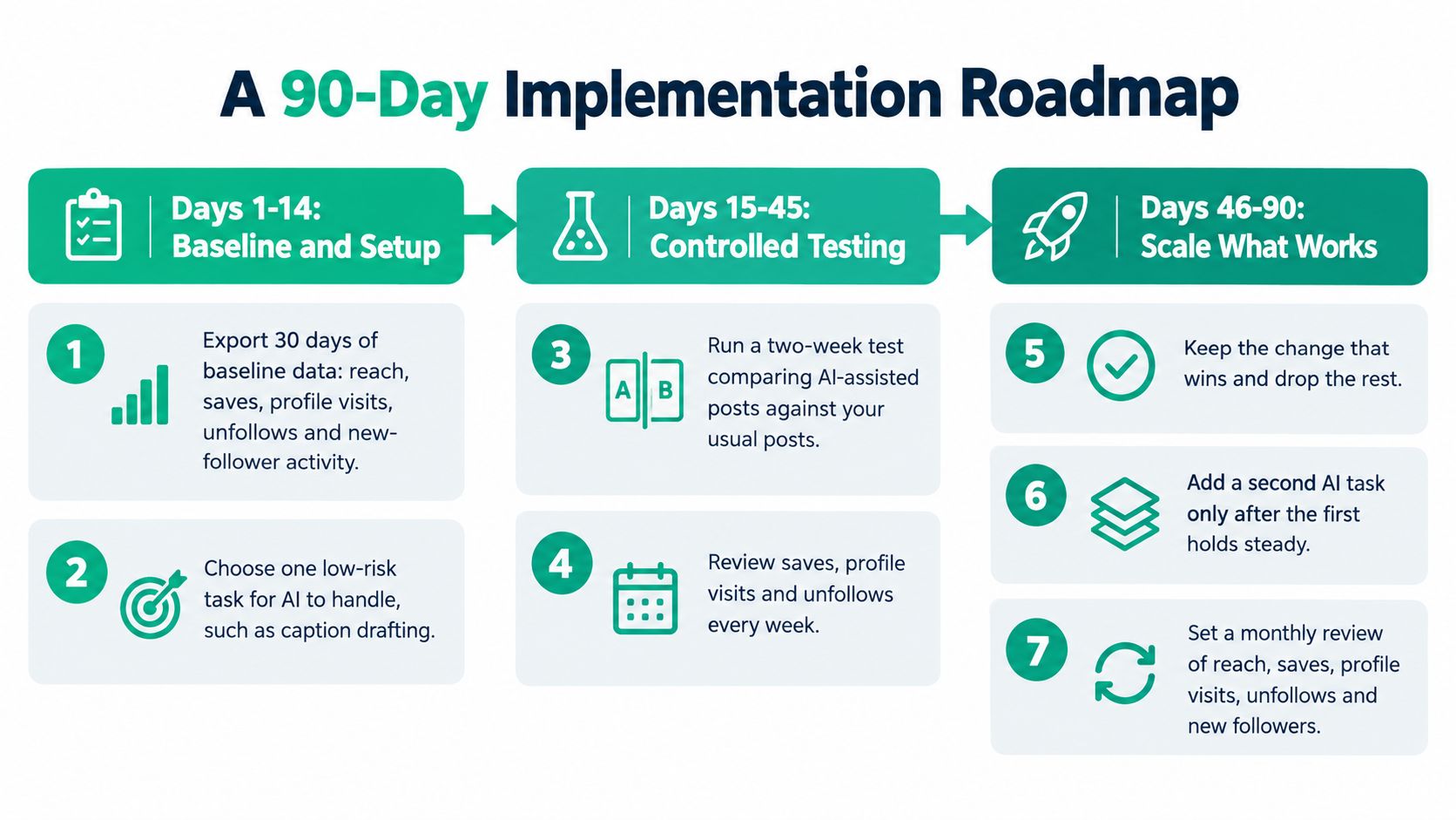A 90-day implementation roadmap infographic guiding users through setting up, testing, and scaling AI for social media.