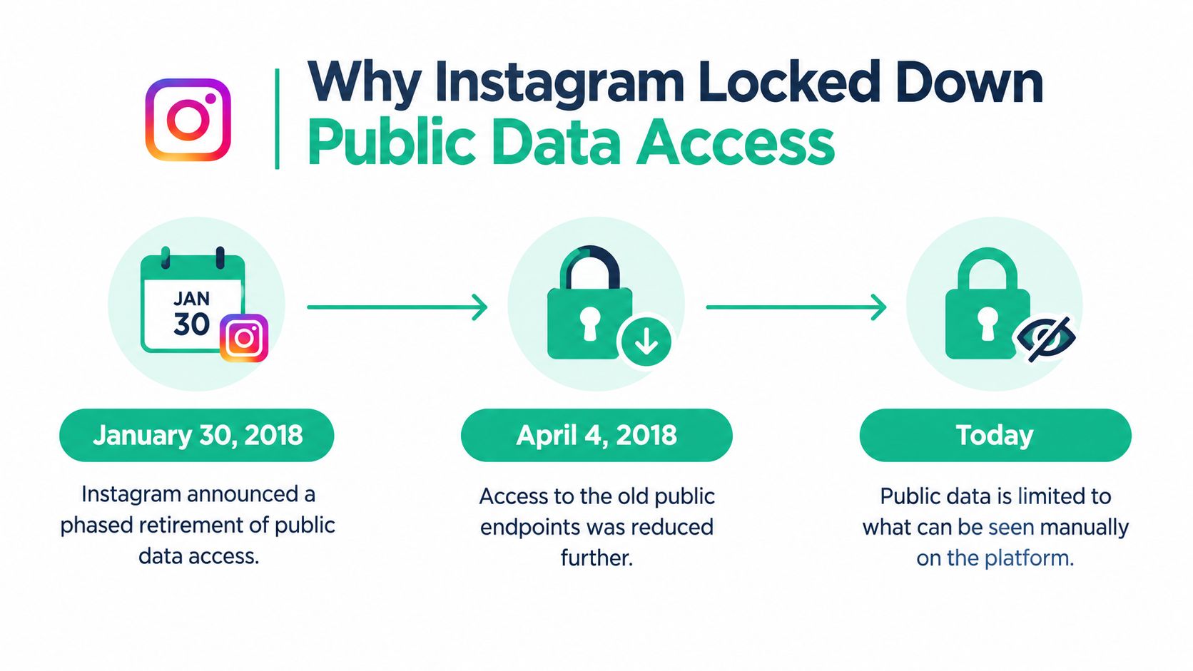 A timeline graphic showing the steps taken by Instagram to restrict public data access from 2018 onwards.