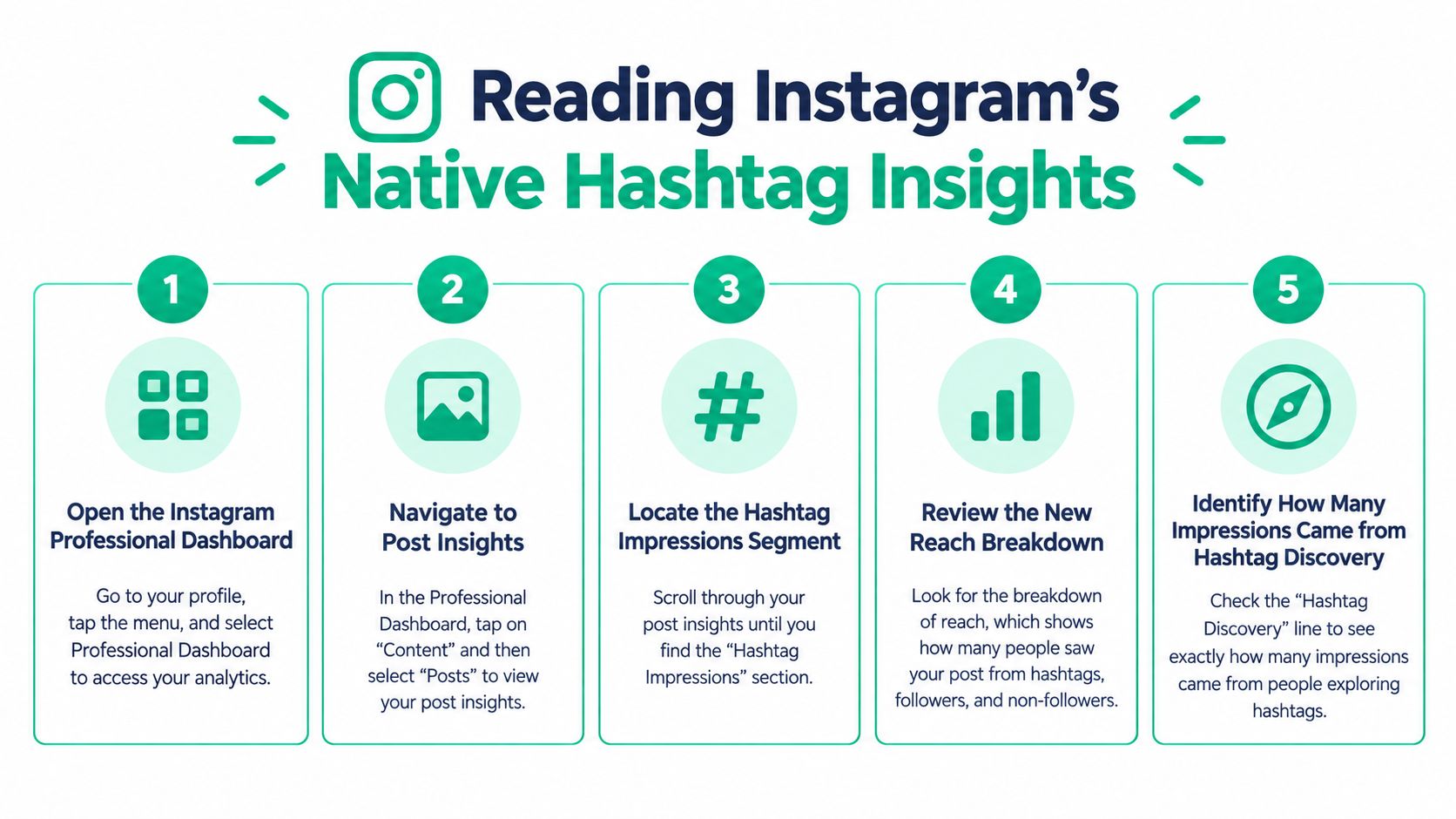A step-by-step infographic showing how to find and analyze Instagram hashtag insights in the professional dashboard.