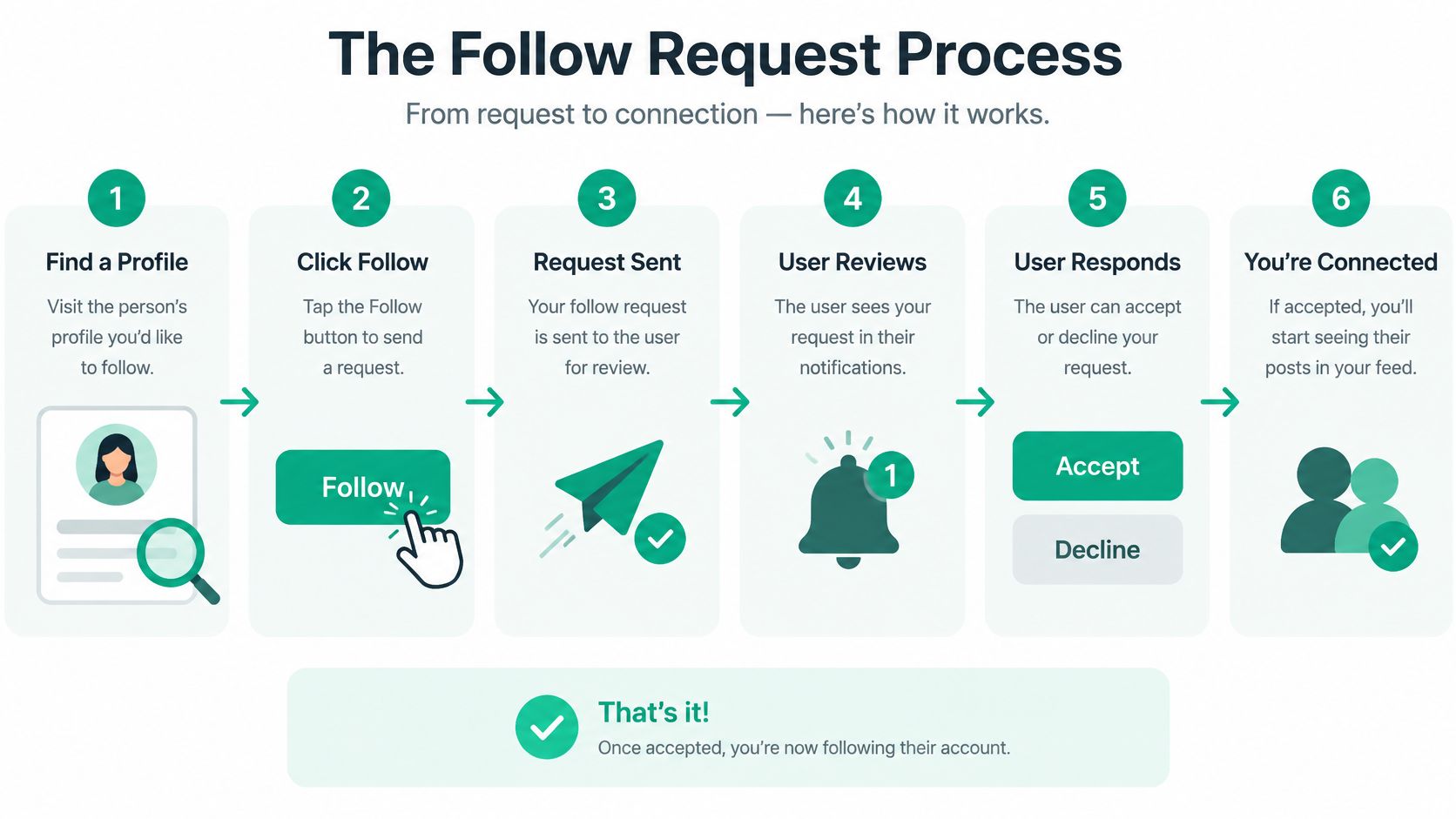A six-step infographic explaining the follow request process from finding a profile to connecting on social media.