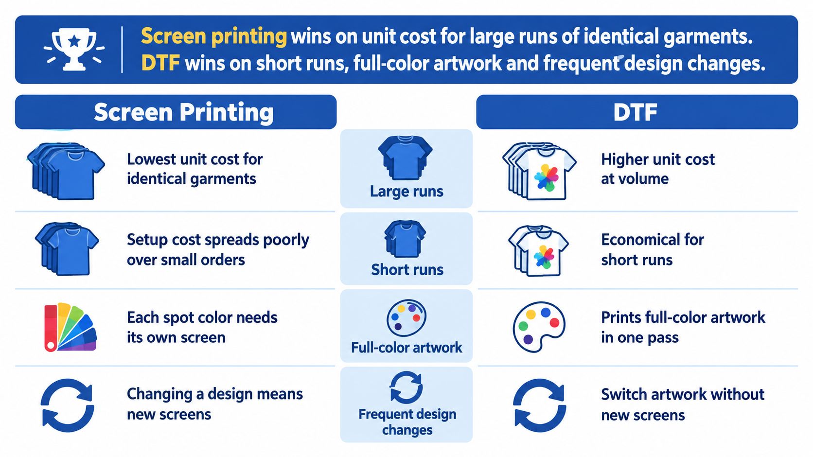 A comparison chart showing the advantages and differences between screen printing and DTF garment decoration methods.