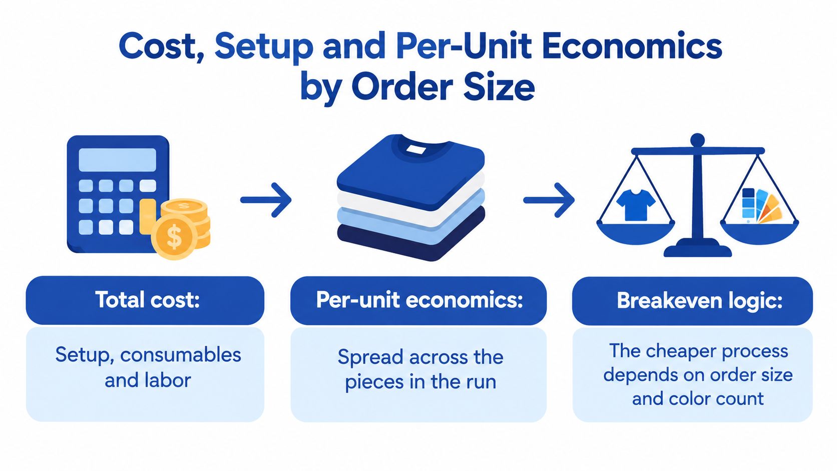 An infographic showing how total costs, per-unit economics, and breakeven logic influence screen printing versus DTF order sizes.