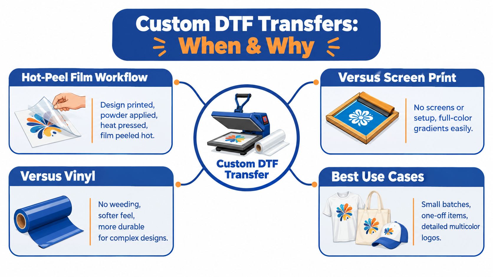 An infographic showing the benefits and workflow of using custom DTF transfers for apparel printing.