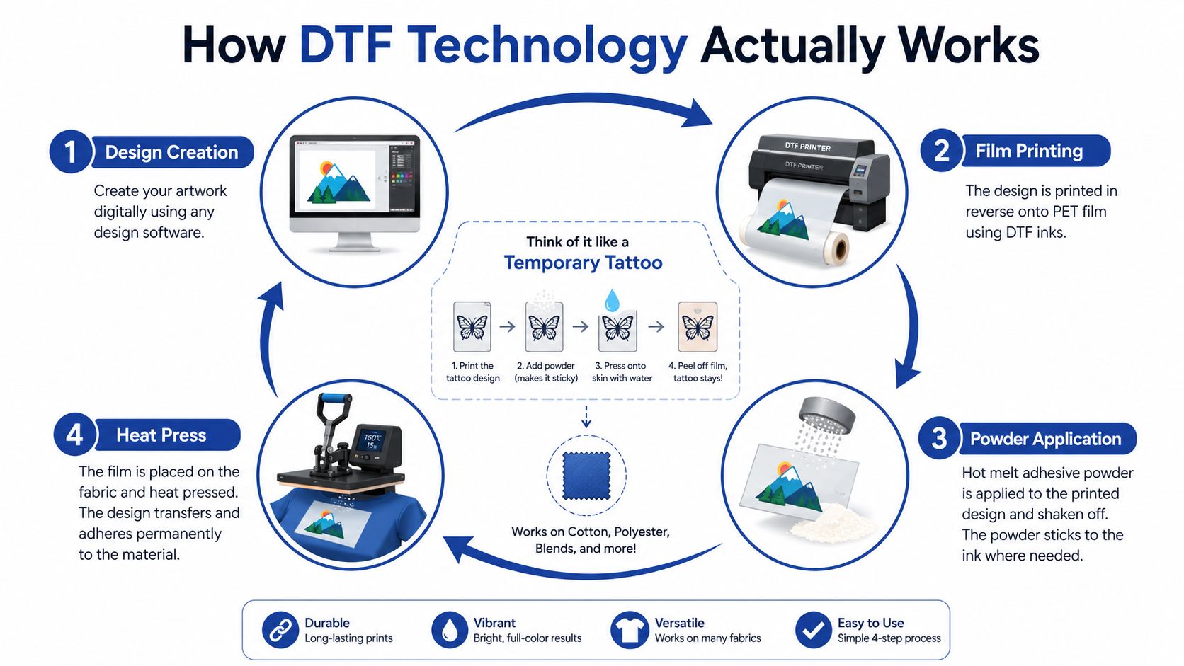 An infographic illustrating the four-step DTF printing process, comparing the technology to a temporary tattoo.
