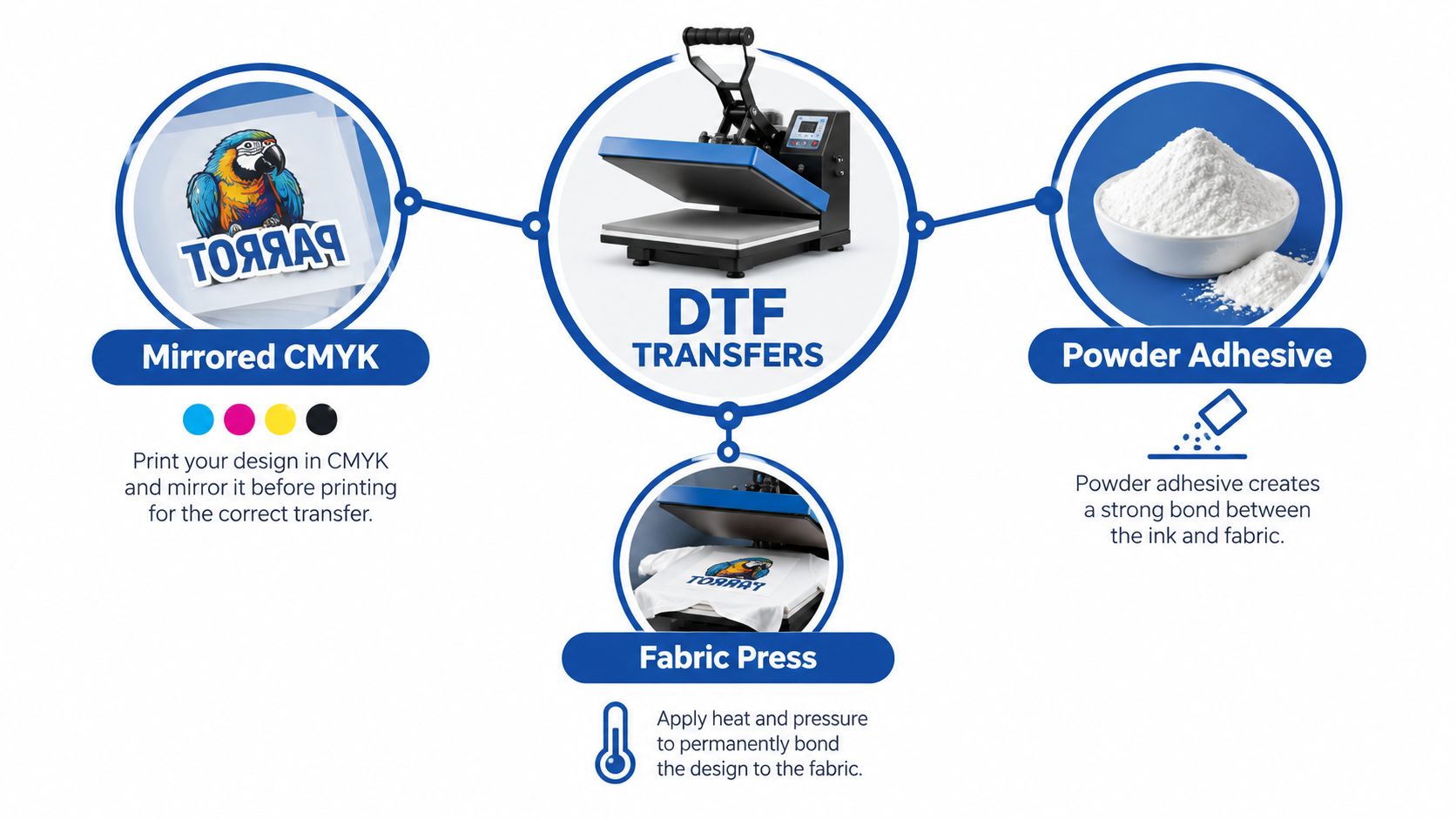 An educational infographic illustrating the DTF transfer printing process from mirrored design to final fabric heat pressing.